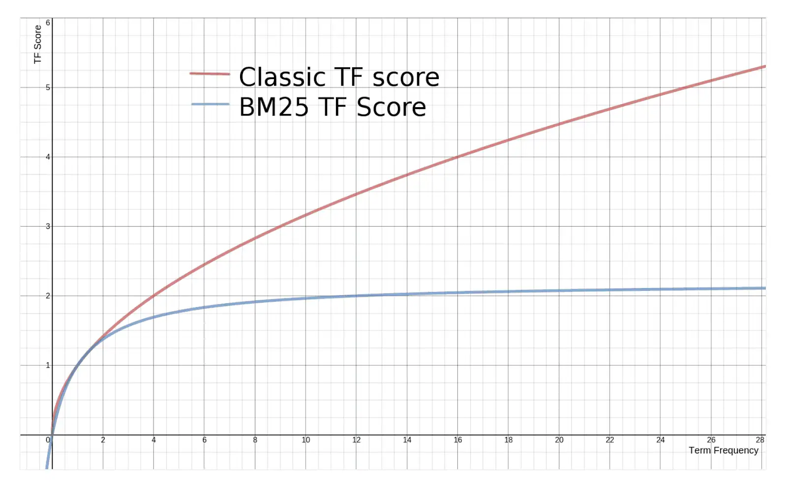 Représentation graphique de l’impact de la saturation de la fréquence des termes